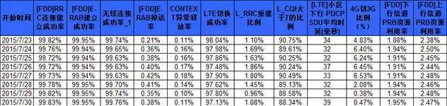 4G網絡優化