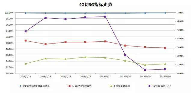 4G網絡優化