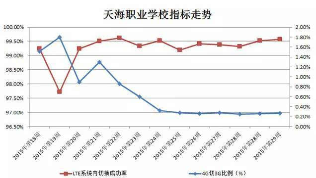 4G網絡優化