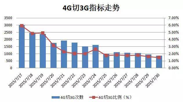 4G網絡優化